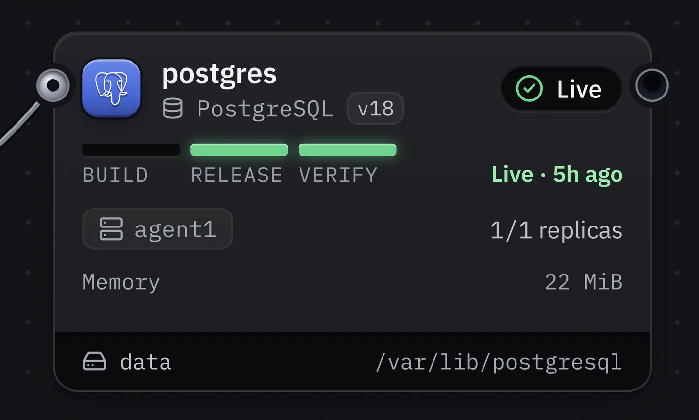 A service card for the postgres database on the canvas: PostgreSQL 18, a Live badge, three lights labelled Build, Release and Verify with the last two lit green, the text Live and the age of the release, the server agent1, 1 of 1 replicas, memory use, and the data volume mounted at /var/lib/postgresql.
